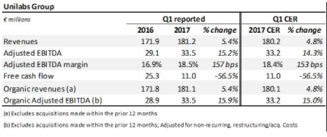 Financial highlights of Q1, 2017